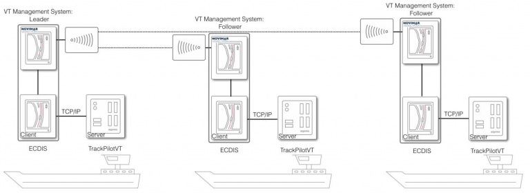 Research Update Navigating & Manoeuvring The Vessel Train - Novimar